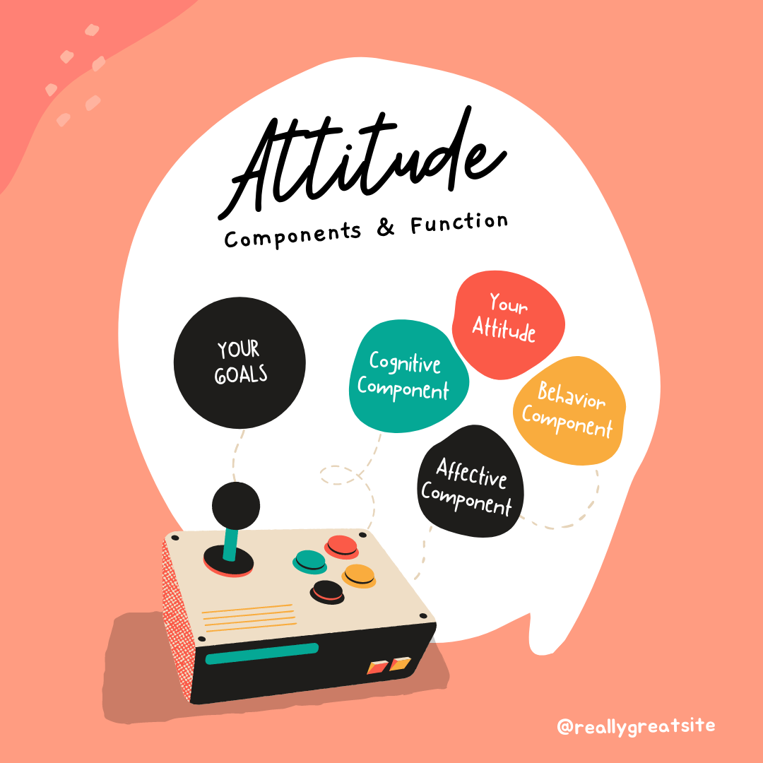 Attitude – Components and Functions Involves in Behavioral Changes.