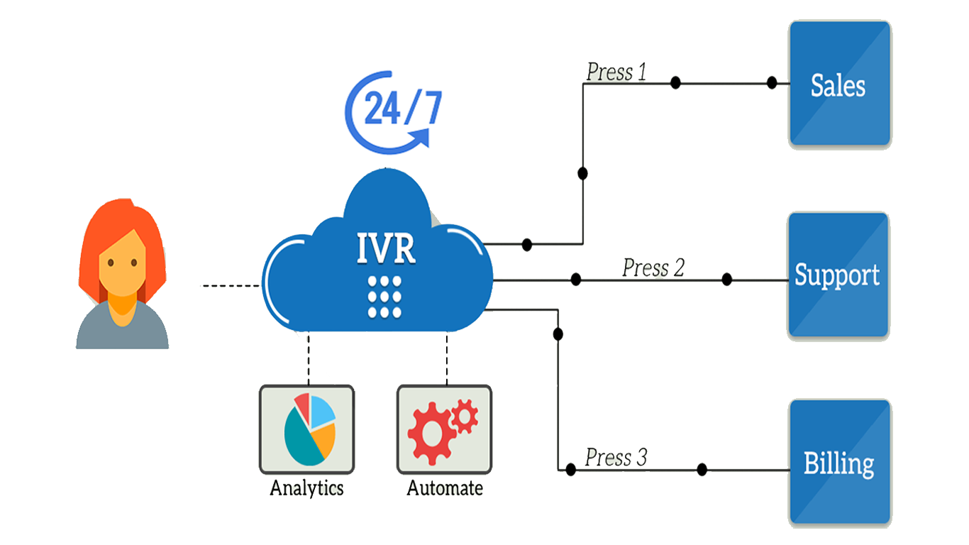 How IVR Transforms Customer Support  Product enquire for Business