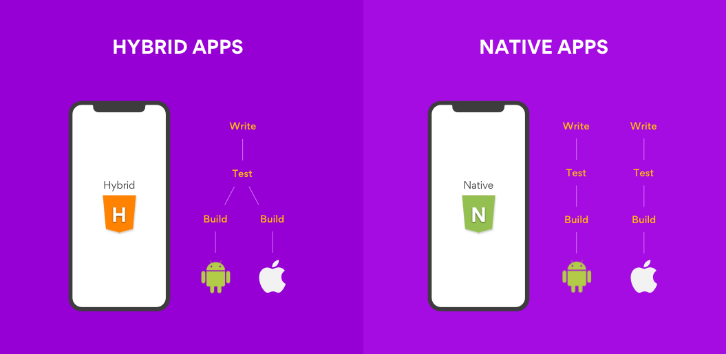 Native Mobile Apps Vs. Hybrid Apps: What’s the Difference?