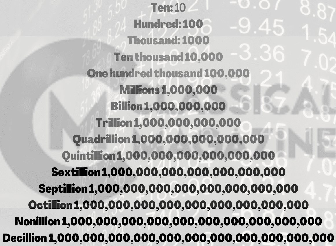 Numbers of Zeros in a Million, a Billion, a Trillion, and More…