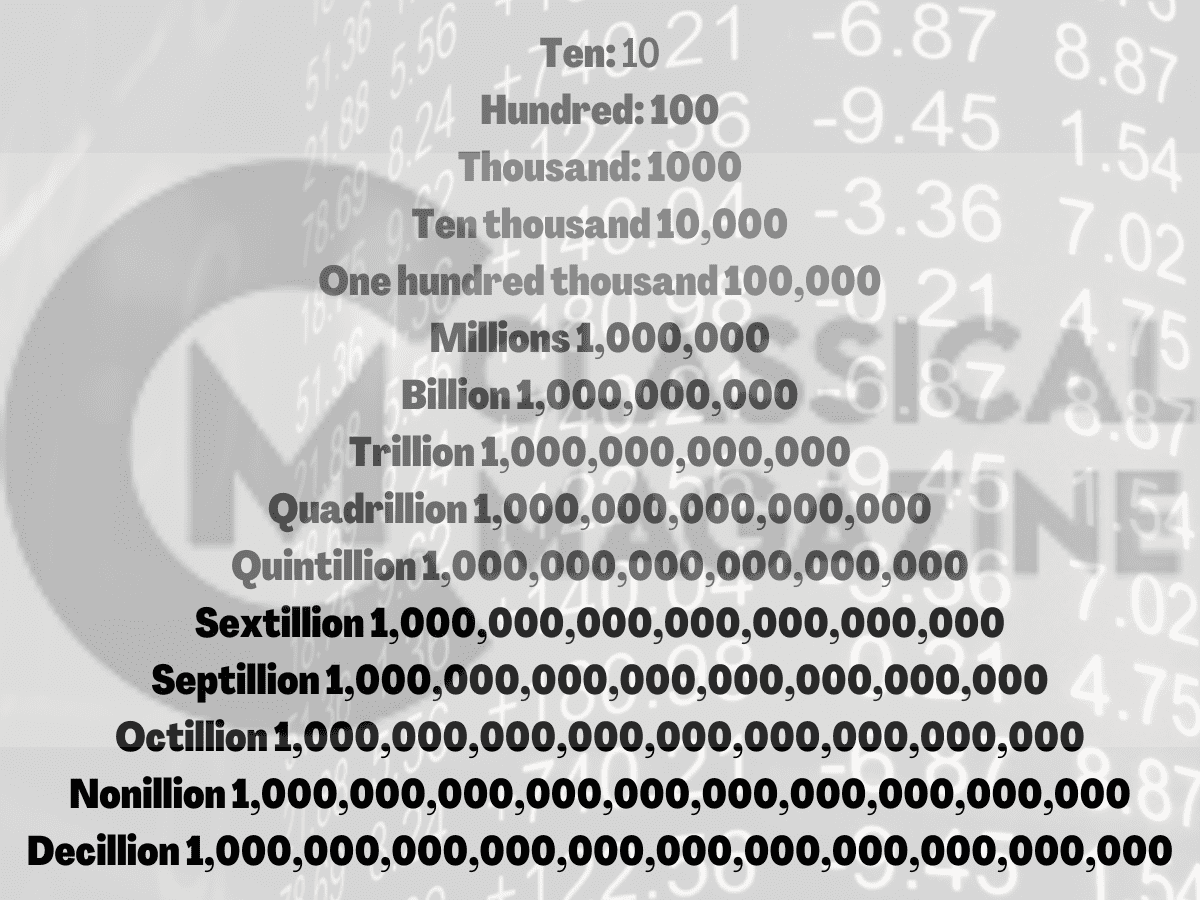 Numbers of Zeros in a Million, a Billion, a Trillion, and More…