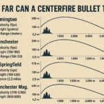 How Far Can a Centerfire Bullet Travel?